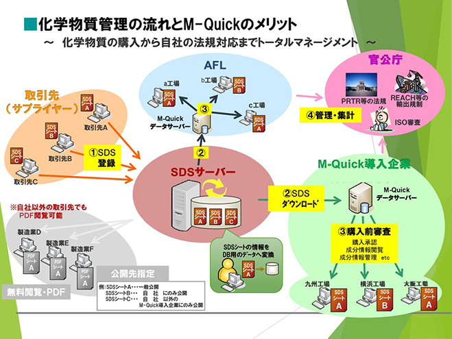 案件毎に取引先から入手していたSDSをサーバーで集約・Update管理